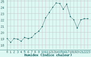 Courbe de l'humidex pour Perpignan (66)