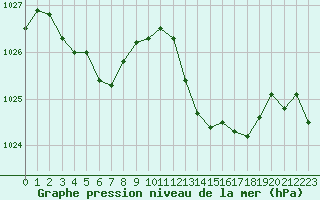 Courbe de la pression atmosphrique pour Ambrieu (01)