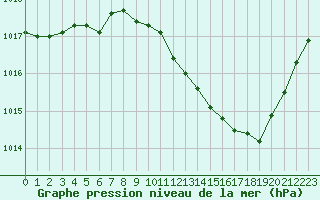 Courbe de la pression atmosphrique pour Ble / Mulhouse (68)