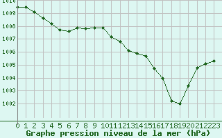 Courbe de la pression atmosphrique pour Narbonne-Ouest (11)