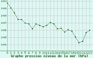 Courbe de la pression atmosphrique pour Douzens (11)