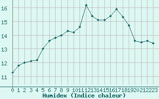 Courbe de l'humidex pour Chlons-en-Champagne (51)