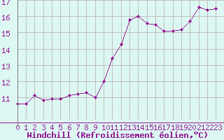Courbe du refroidissement olien pour Les Pennes-Mirabeau (13)