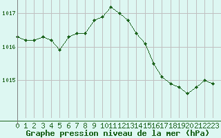 Courbe de la pression atmosphrique pour Lasfaillades (81)