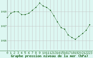 Courbe de la pression atmosphrique pour Douzens (11)