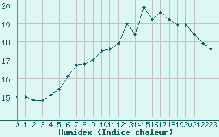 Courbe de l'humidex pour Nancy - Ochey (54)