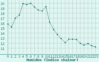 Courbe de l'humidex pour Cabestany (66)