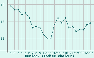 Courbe de l'humidex pour Xert / Chert (Esp)