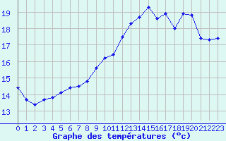 Courbe de tempratures pour Eu (76)