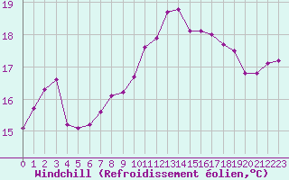 Courbe du refroidissement olien pour Mouilleron-le-Captif (85)