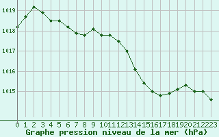 Courbe de la pression atmosphrique pour Toulouse-Francazal (31)