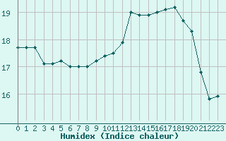 Courbe de l'humidex pour Cherbourg (50)