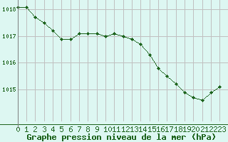 Courbe de la pression atmosphrique pour La Rochelle - Aerodrome (17)