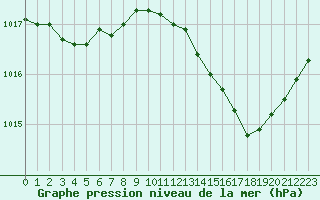 Courbe de la pression atmosphrique pour Nmes - Garons (30)