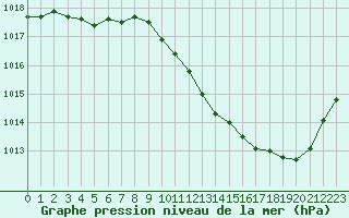Courbe de la pression atmosphrique pour Brive-Laroche (19)