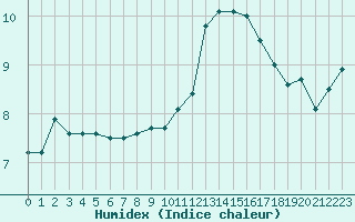 Courbe de l'humidex pour Paris - Montsouris (75)