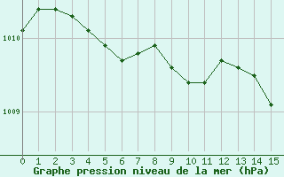 Courbe de la pression atmosphrique pour Saint-Jean-de-Liversay (17)