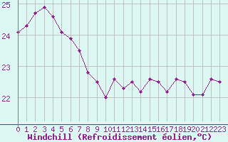Courbe du refroidissement olien pour Cap Corse (2B)