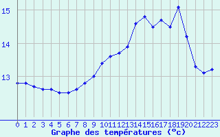 Courbe de tempratures pour Biarritz (64)