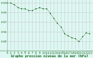 Courbe de la pression atmosphrique pour Herhet (Be)