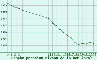 Courbe de la pression atmosphrique pour Le Perreux-sur-Marne (94)