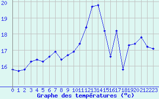 Courbe de tempratures pour Croisette (62)