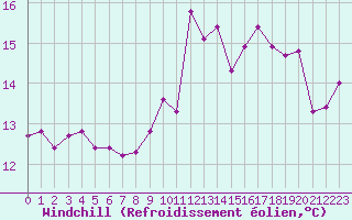 Courbe du refroidissement olien pour Monts-sur-Guesnes (86)