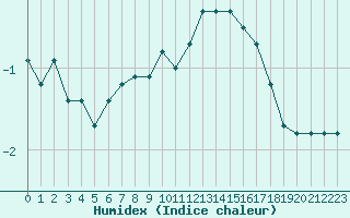 Courbe de l'humidex pour Mont-Aigoual (30)