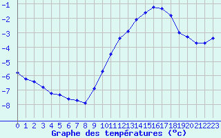 Courbe de tempratures pour Treize-Vents (85)