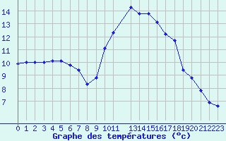 Courbe de tempratures pour Cabris (13)