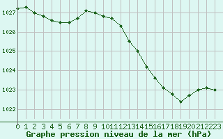 Courbe de la pression atmosphrique pour Samatan (32)