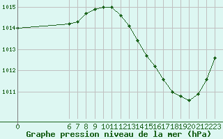 Courbe de la pression atmosphrique pour Jan (Esp)