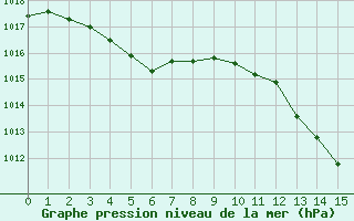 Courbe de la pression atmosphrique pour Fiscaglia Migliarino (It)