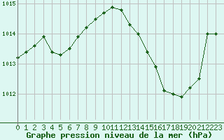 Courbe de la pression atmosphrique pour Jan (Esp)