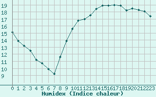 Courbe de l'humidex pour Aigrefeuille d'Aunis (17)