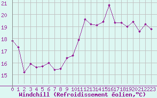 Courbe du refroidissement olien pour Leucate (11)