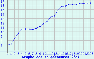 Courbe de tempratures pour Saint-Philbert-sur-Risle (27)