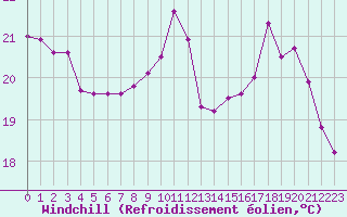 Courbe du refroidissement olien pour Le Mans (72)