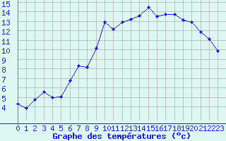 Courbe de tempratures pour Strasbourg (67)