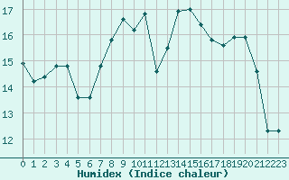 Courbe de l'humidex pour Le Touquet (62)