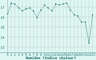 Courbe de l'humidex pour Leucate (11)