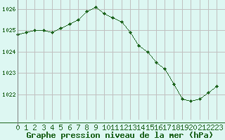 Courbe de la pression atmosphrique pour Le Mans (72)