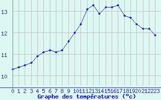 Courbe de tempratures pour Melun (77)