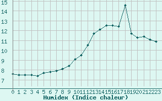 Courbe de l'humidex pour Rouen (76)