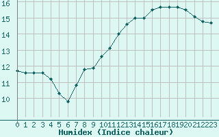 Courbe de l'humidex pour Hestrud (59)