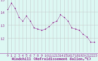Courbe du refroidissement olien pour Saint-Julien-en-Quint (26)
