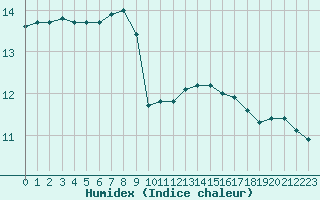 Courbe de l'humidex pour Ile de Groix (56)