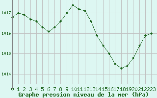 Courbe de la pression atmosphrique pour Perpignan Moulin  Vent (66)