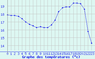 Courbe de tempratures pour Herhet (Be)