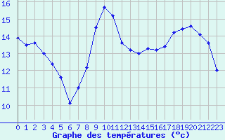 Courbe de tempratures pour Chteaudun (28)